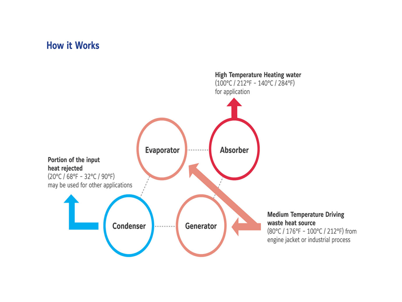 Graphic on how a Type II YHAP-C Absorption Heat Pump works.