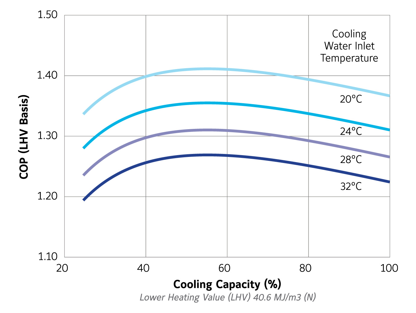 Chart showing high efficiency of YHAU-CG/CA-CXR Absorption Chiller.