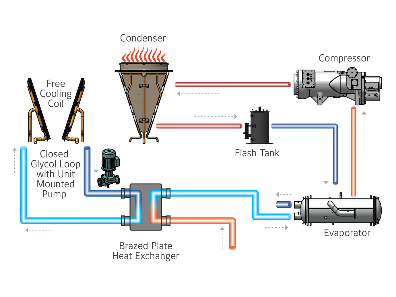 YORK YVFA Variable Speed Screw Chiller pictured with it's unique Hybrid Mode technology