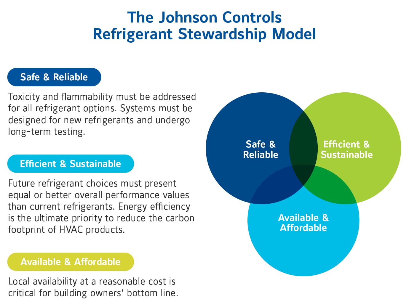 Chart depicting three aspects of the Johnson Controls refrigerant selection process
