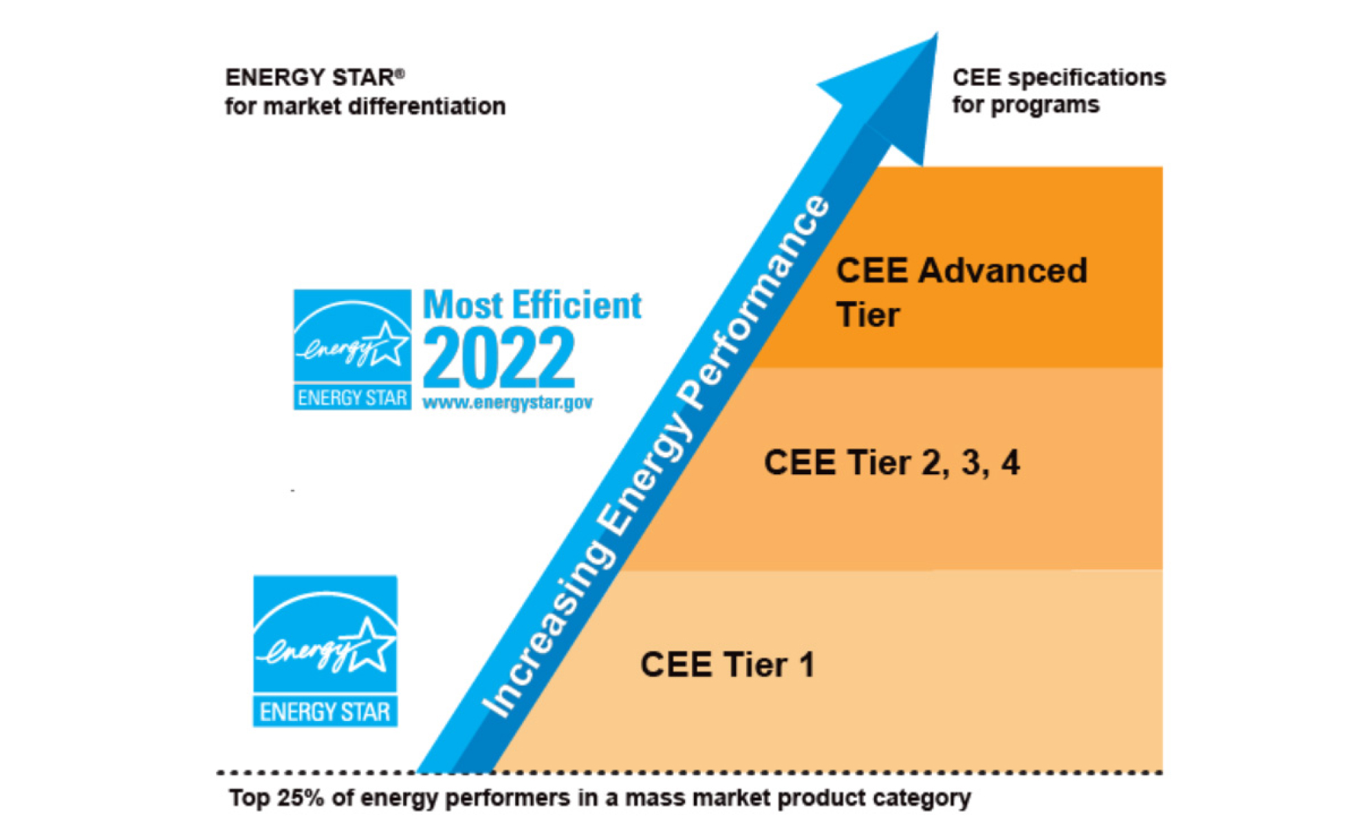 Energy Star for market differentiation graphic