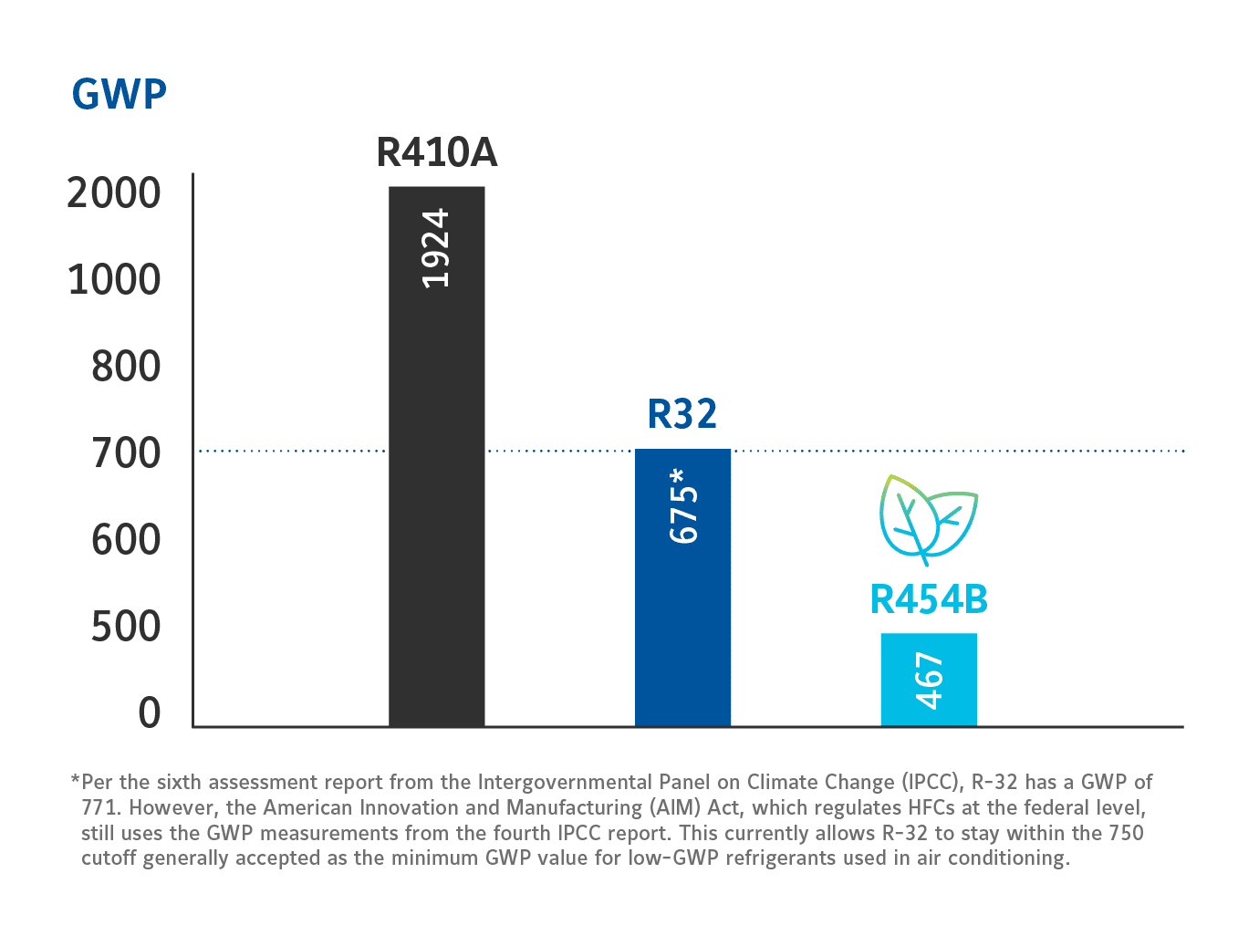 Refrigerants Comparison